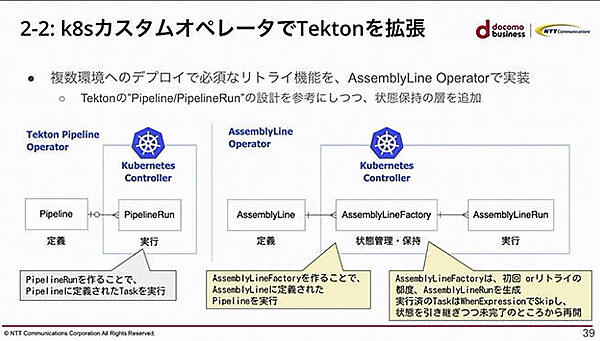 通常のTektonのパイプラインに1階層上の制御を実施するAssemblyLine