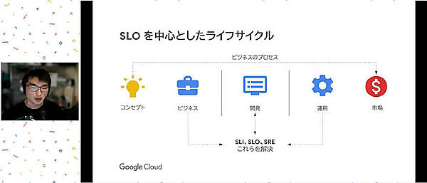 ビジネスとして提供された際にITシステムの実行目標を設定して守ることがSREの役割