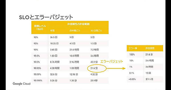 SLOとエラーバジェットについて具体的な例を挙げて説明