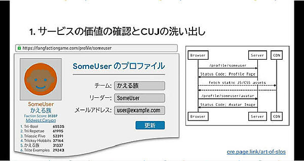 ユーザープロファイルをアクセスする例からデータ交換の詳細を突き詰める