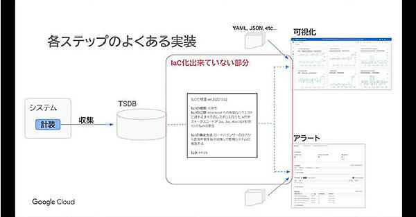 目標の設定をビジネスオーナーが理解できる言語で記述する点が自動化の妨げ