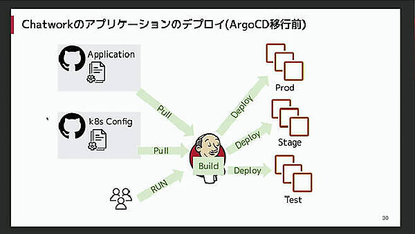 Jenkins利用のイメージ。アプリケーションのリポジトリとKubernetesの設定ファイルのリポジトリが存在している