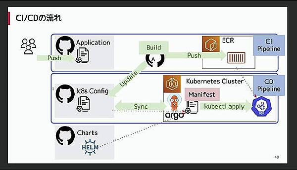 当時のCI/CD構成。アプリの変更からGitHub Actionsが起動されパイプラインを実行