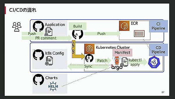 Self Hosted Runnerを使ったCI/CDパイプラインの進化