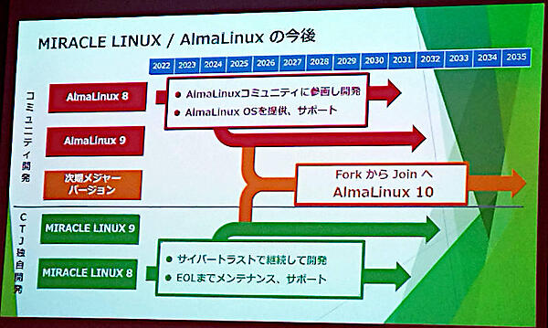 MIRACLE LINUXとAlmaLinuxの今後を解説するスライド