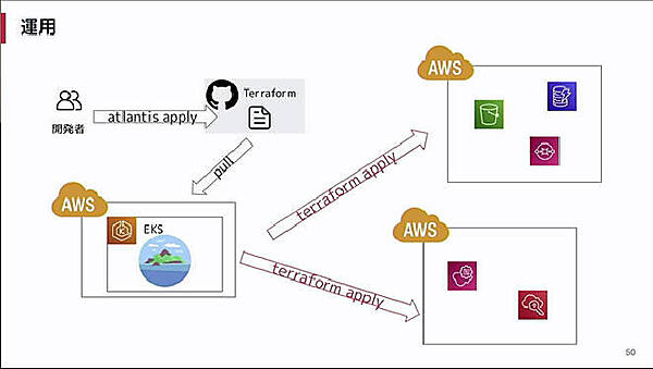 GitHubにプルリクエストを送ることでAWSリソースの変更が可能
