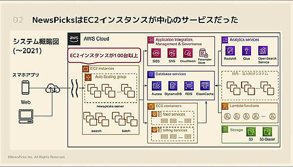 EC2ベースのシステムを2013年から構築