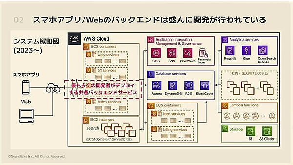 EC2からの移行を実行。2022年からコンテナベースのシステムに