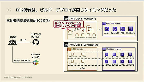EC2ベースのシステムにはCI/CDについて問題点があった