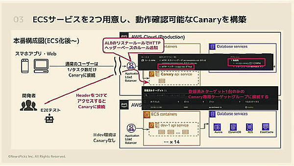 カナリアリリースを実装し、HTTPヘッダーで特定イメージにアクセスが可能な仕組みを導入