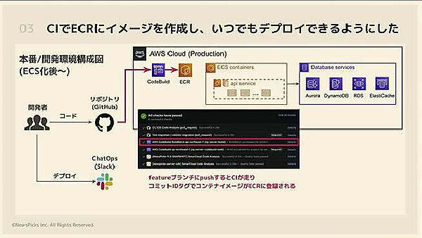 ビルドのフローでECRにイメージを格納、共有する処理に