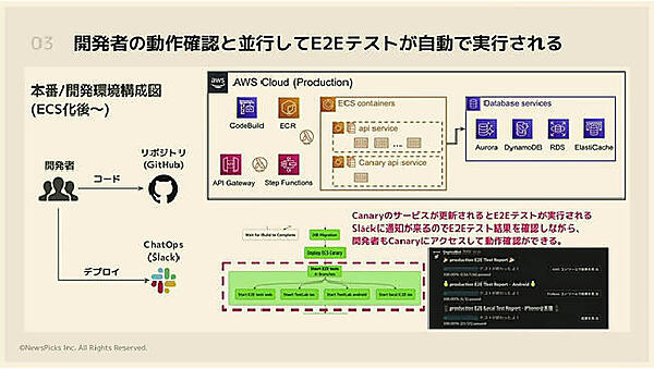 Slackの通知を見ながらビルドからE2Eテストまで実行可能に