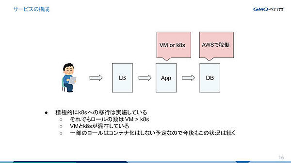 プライベートクラウドはOpenStack上の仮想マシンとコンテナの混在系