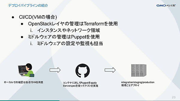 仮想マシンの場合のCI/CDを説明。VMをデベロッパーがローカルに起動してテスト
