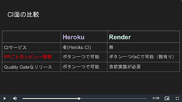 CIについてのHerokuとRenderの比較