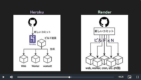 HerokuとRenderのビルド実行に違い