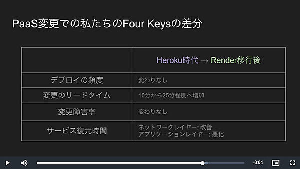 変更のリードタイムが増加した原因はビルド時間の増加？
