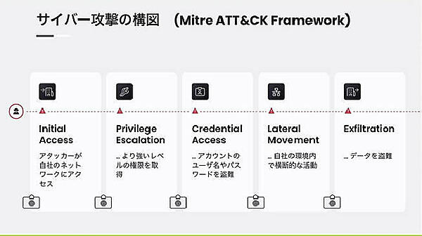 MITREによるサイバー攻撃のステップを解説