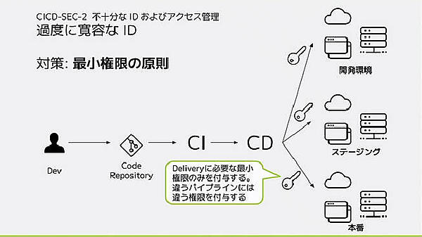 CI/CDのパイプラインを実行する際に特権を最小限にすること