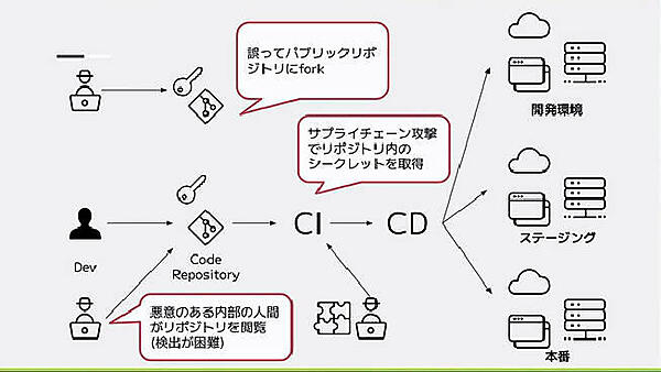 リポジトリーにクレデンシャルを保存しないこと