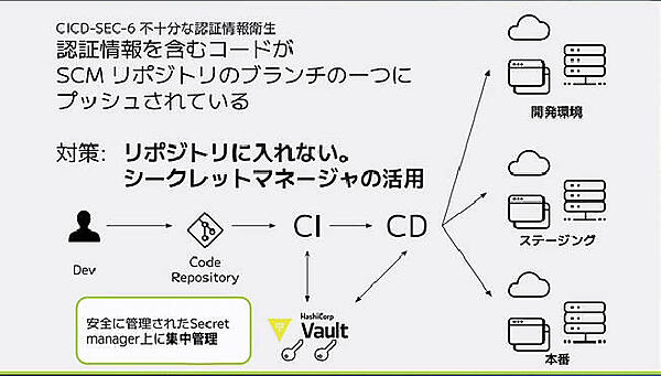 シークレットマネージャーを使ってクレデンシャルを安全に管理