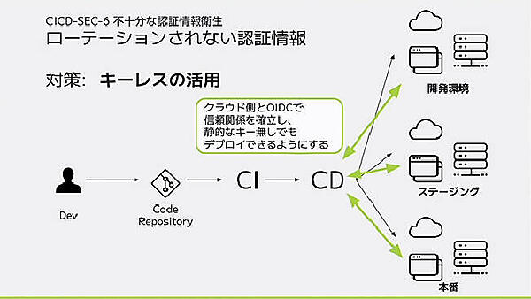 OpenID Connectを使った許可から認証システムへの移行
