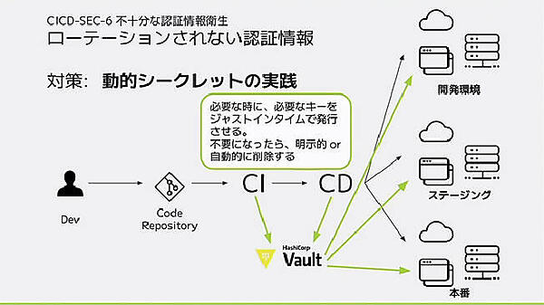 Vaultを使った動的シークレットの利用