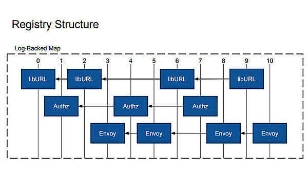 Registryの構造。常に変更とともに追記していくことで追跡が可能