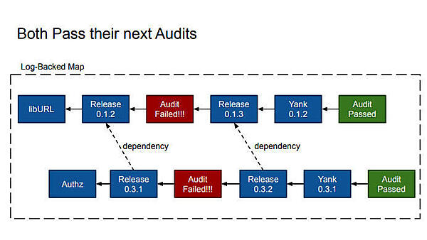 途中で異常なコードが挿入されてもAuditで不正を検出し、更新することができる