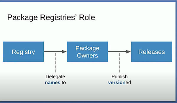 Registryの仕事はパッケージにメタデータを使ってリリースを一意に指定すること
