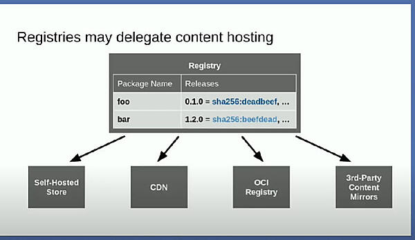メタデータとパッケージ本体は分離されて管理される