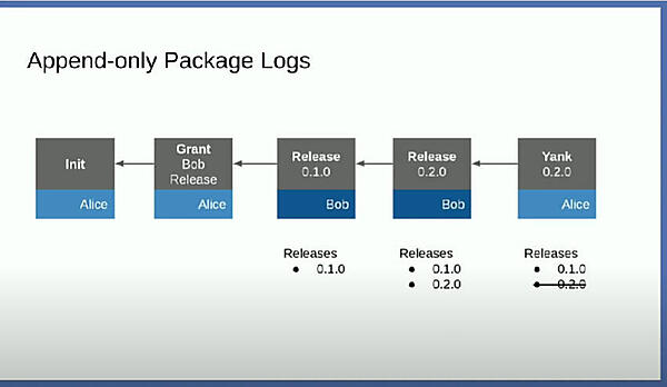 追記だけを行うパッケージLog