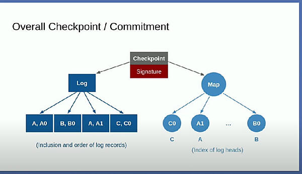 LogとMapを組み合わせてチェックポイントとして署名され記録される