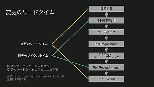 要件定義からPRのマージまでをサイクルタイムとして、ここを短縮するのが目標