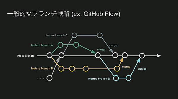 メインブランチに対してさまざまなブランチが発生し、最終的にマージされる
