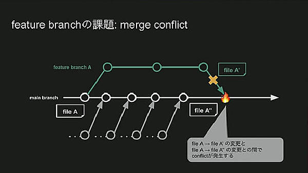 ブランチAがマージされる前に別のブランチが発生することでメインブランチで衝突が起こる