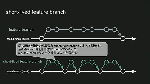 Short-lived Feature Branchの紹介