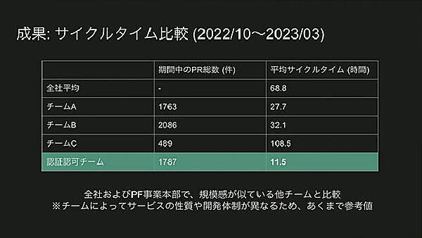 サイクルタイムの比較を実施。確実に認証許可チームの時間は短縮されている