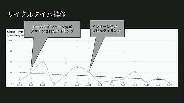 チームにインターンが加入した直後にサイクルタイムが悪化、抜けた後に改善