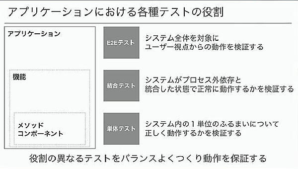 アプリケーションテストの3つの種類を解説