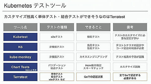テストツールを比較した結果、Terratestを選定