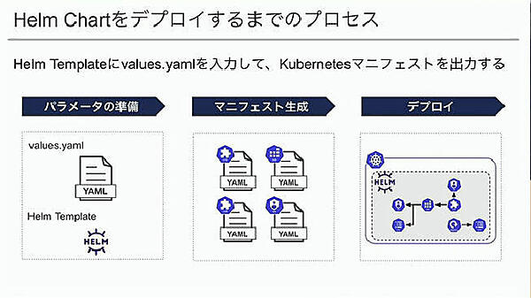 テンプレートとパラメータからマニフェストを作り出すのがHelmの仕事