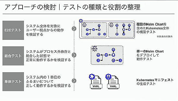 Kubernetesにおける単体テスト、結合テストとは何か
