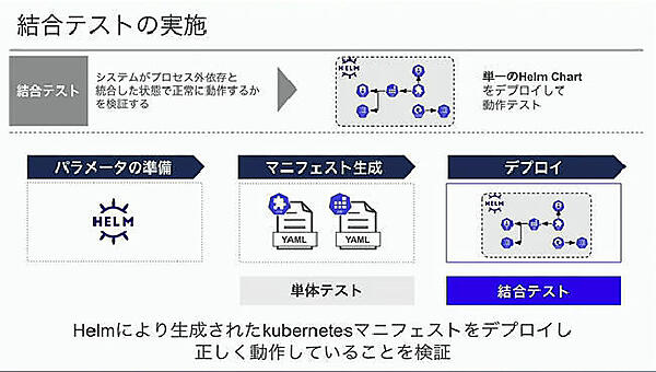 Kubernetes実装の結合テストを実施