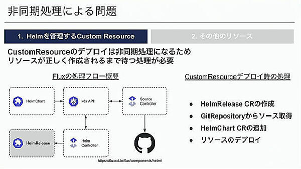 カスタムリソースを確認するためには待ち時間を作る必要があることを説明