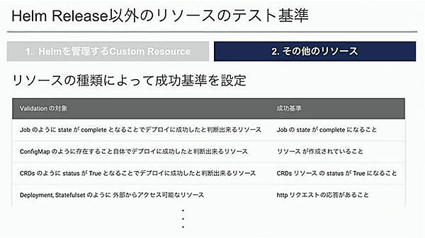 Helm以外のリソースに対するテストの概要。さまざまなパターンがあることがわかる