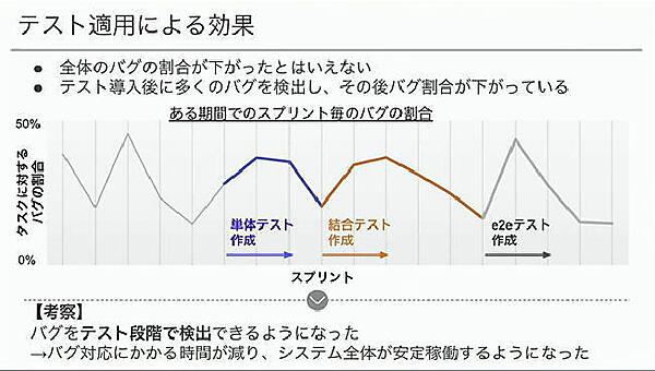 テストの効果を説明