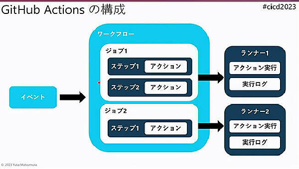 ワークフローから起動されるアクションがランナー上で実行される