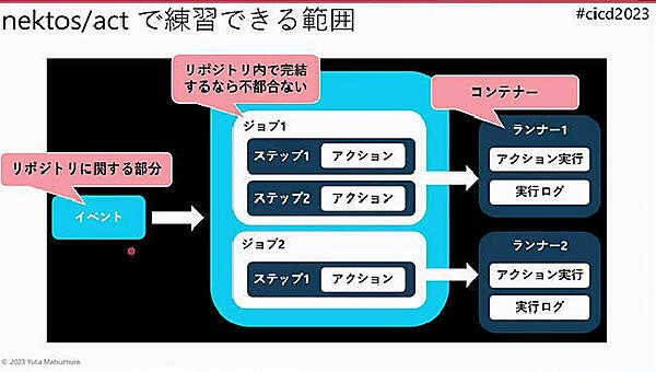 nektos/actで練習できる範囲を解説