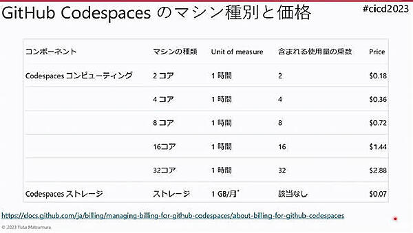 GitHub Codespacesの価格を紹介